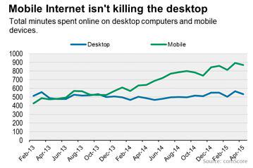 RT @randfish: Mobile isn’t killing desktop; it’s k…